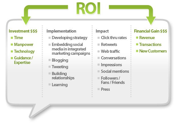 Social Media ROI