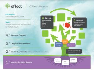 client lifecycle