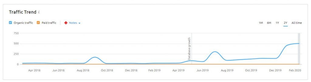 graph showing increase in local service business traffic